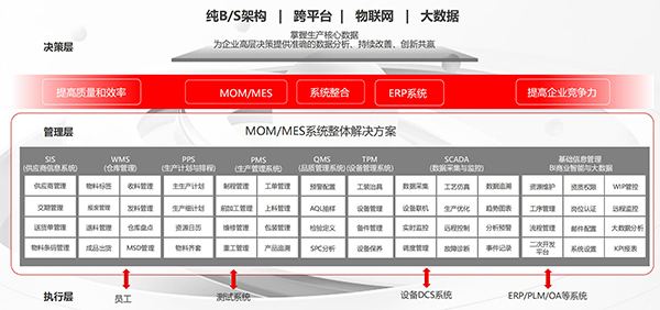 MOM MES系統(tǒng)功能架構 MOM MES系統(tǒng)功能架構